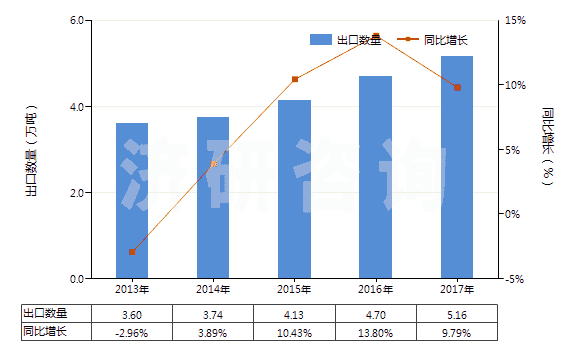 2013-2017年中國(guó)其他合成纖維短纖(未梳或未經(jīng)其他紡前加工)(HS55039090)出口量及增速統(tǒng)計(jì) 2013-2017年中國(guó)其他合成纖維短纖(未梳或未經(jīng)其他紡前加工)(HS55039090)出口量及增速統(tǒng)計(jì)